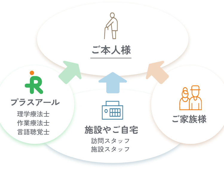 信頼のサポート体制