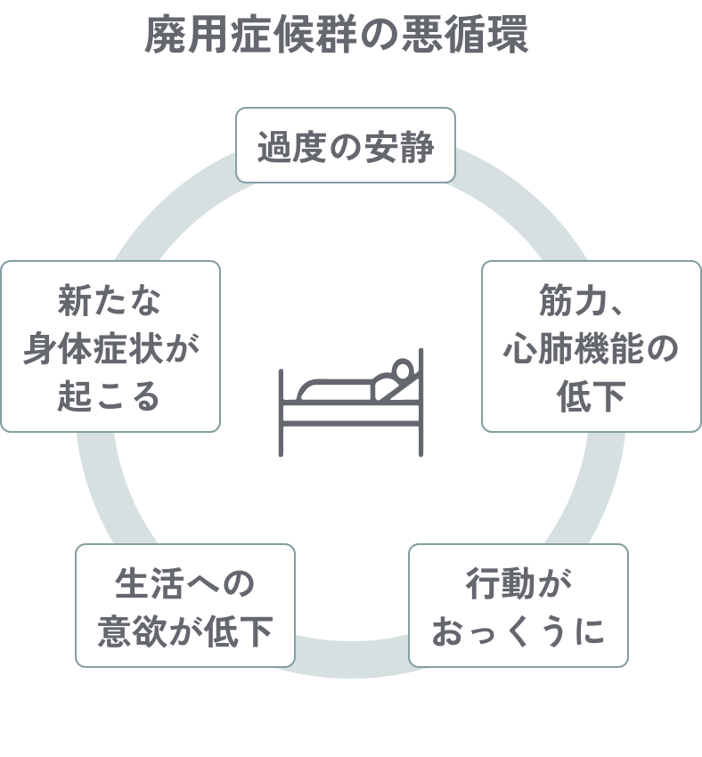 廃用症候群の悪循環